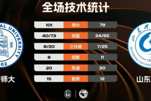 CUBAL女篮-北京师大轻取山东理工晋级决赛！张梓涵22分