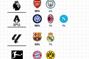 五大联赛夺冠概率：阿森纳96%，拜仁、巴黎99%，巴萨93%，国米98%