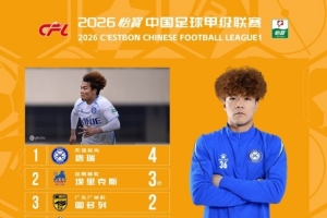 20岁唐瑞3轮4球领跑中甲射手榜,2次助攻并列助攻榜第一