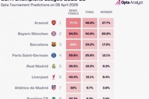 欧冠1/4决赛晋级概率：阿森纳77.7%，拜仁64.5%，巴萨68%