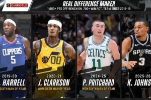 18-19赛季至今3个最佳第六人单季替补1000+且胜率70%+ 凯尔登听牌