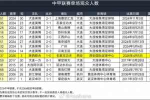 陕西联合新主场首秀43937人排中甲史上第9，前8名均为英博创造