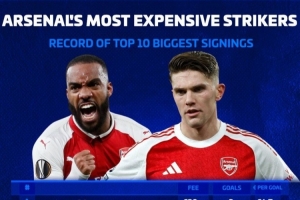 阿森纳每球最贵前锋：卢卡斯·佩雷斯670万欧居首，约克雷斯次席