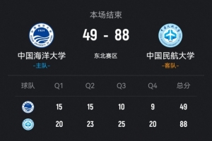 CUBAL-中国民航大胜中国海大 王维越34+8 崔雍鑫10+5+14