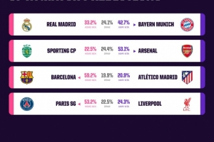 Opta预测欧冠首回合：拜仁胜皇马概率42.7%，巴萨胜马竞概率59.2%