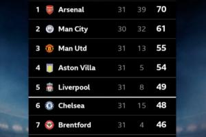 助人助己！枪手赢球助英超确定5个欧冠名额 同时自己锁定欧冠席位