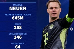 德转列诺伊尔欧冠数据：158场丢146球，64零封+每93分钟丢1球