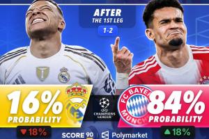 命悬一线！数据机构更新欧冠四强概率：皇马跌至16%，拜仁84%晋级