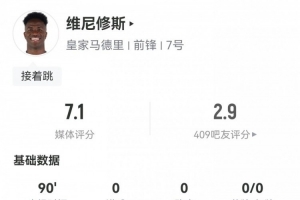 维尼修斯数据：7射3正4过人，2次关键传球，1次错失进球，评分7.1