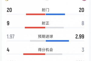 皇马1-2拜仁全场数据：射门20-20，射正9-8，得分机会4-3