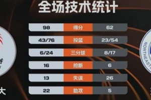 CUBAL-北体大36分大胜东北大学 纪皓霆20+5 郭天程13分