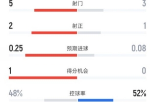 葡体半场0-0阿森纳数据：射门5-3，射正2-1，控球率48%-52%