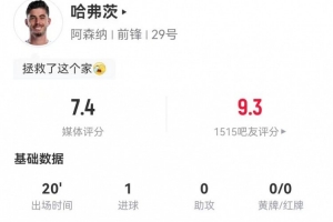 哈弗茨本场替补20分钟：1射进1球 1解围+1犯规 获评7.4分