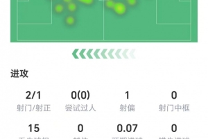 厄德高数据：两射1正，15次丢失球权，1次关键传球，获评6.7分