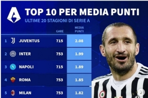 意甲过去20个赛季场均积分榜:尤文2.08分居首,国米1.99分次席