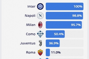 意甲各队闯进前四概率：科莫50.4%，尤文36.9%，罗马仅11%