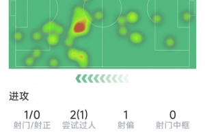 埃基蒂克本场数据：1射0正，1成功过人，10对抗4成功，评分6.2分