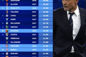 意甲各队主帅年薪排行：孔蒂1400万欧居首，阿莱格里900万欧次席