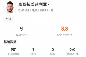 K77本场7射2正进1球 3解围2抢断4造犯规+11对抗7成功 获评9分
