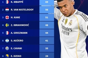 德转列从未夺冠的欧冠射手榜：姆巴佩69球、范尼56球、凯恩51球