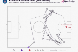 克瓦拉茨赫利亚破门前巴黎完成27次传球，本赛季欧冠排名第四