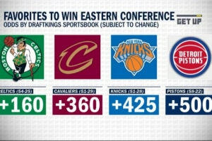 东部冠军赔率:凯尔特人+160居首 骑士+360第2 尼克斯3 活塞4
