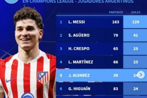 阿根廷球员欧冠进球榜:梅西129球居首,阿尔瓦雷斯24球升第五