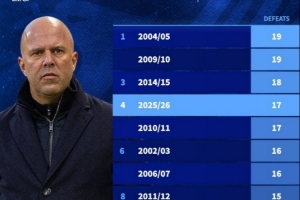 本世纪利物浦单赛季输球场次榜:最多19场,本赛季已17场排第四