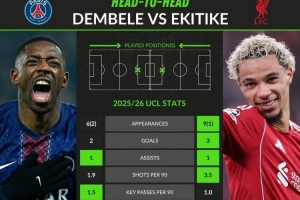 本赛季欧冠关键数据：登贝莱8场2球1助攻，埃基蒂克10场3球1助攻