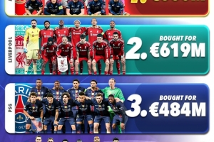 欧冠1/4决赛首发引进费用:阿森纳6.6亿欧、利物浦6.19亿欧前二