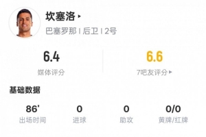 坎塞洛本场数据：2过人成功1射中门框1关键传球，评分6.4