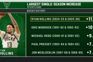 雄鹿队史单赛季场均得分涨幅榜：罗林斯+11.0第一 里德+9.2第三