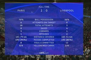 没悬念！巴黎vs利物浦全场数据：红军0射正！巴黎18射6正攻势如潮