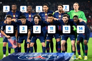 防不胜防！除门将外，巴黎战利物浦首发本赛季每人均至少打进两球