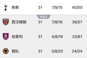 压力山大!西汉姆联今晚若战胜狼队,热刺将暂时掉入降级区