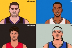 本赛季罚球500+次的球员有7人：东契奇领跑 SGA第二 哈登第七