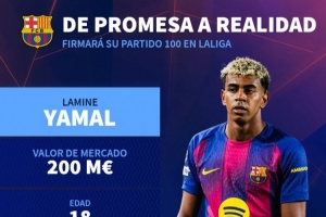 18岁亚马尔有望今晚达成西甲100场里程碑,此前99场28球32助