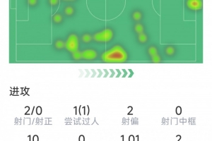 哈弗茨本场数据：2射0正，2次错失良机，2抢断2解围，评分仅5.9分