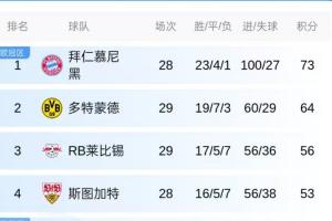 最快下轮夺冠！若拜仁2连胜+多特下轮不胜 拜仁将提前5轮主场夺冠
