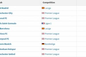 要见证历史？热刺全队身价超8亿欧洲第9英超第5！现身陷降级区