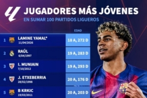 西甲出战100场最年轻球员榜：亚马尔居首，劳尔、穆尼亚因前三