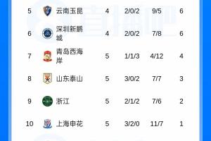 绝杀！中超积分榜：蓉城4胜1平+2分优势领跑，国安4轮不胜仍负1分
