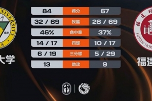 CUBAL-东南大学击败福建师大 陈子昂22+5 郑博轩12+8+6