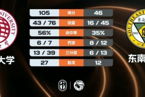 CUBAL-华侨大学59分狂胜东南大学 虎建国21分 刘文星12+6+9