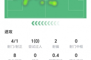 哈兰德数据：4射1正，无成功过人和关键传球，仅获评6.3分