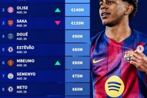 德转右边锋身价榜：亚马尔2亿欧居首，奥利塞1.4亿欧位居次席