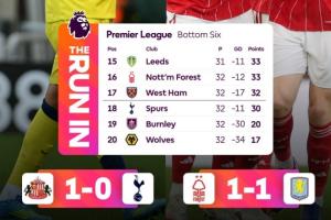 降级概率超四成!热刺成为英超降级大热门,剩6轮距保级区2分