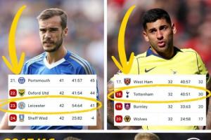 巨变！十年前蓝狐英超第1热刺第3，如今各居英冠、英超降级区