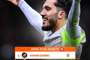 谢尔基本赛季英超运动战送出9助攻位居榜首，哈兰德、B费均7次