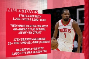 KD本季里程碑：历史最老单季2000分先生 生涯17次单季25+仅次老詹